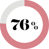 76%